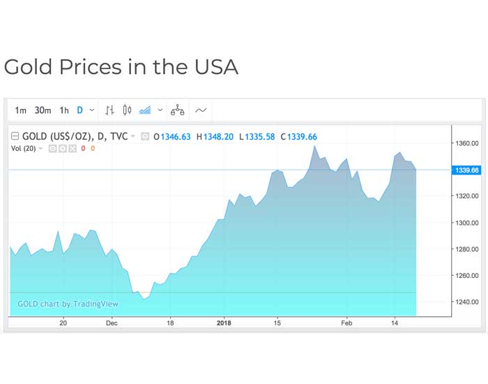 Godco U.S. Gold Prices
