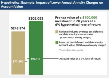 Fidelity Annuity