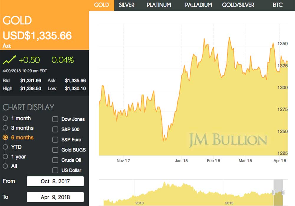 JM Bullion gold prices