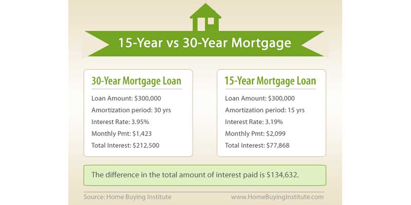 Debt to income ratio