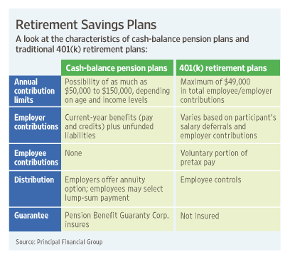 Cash Balance plan