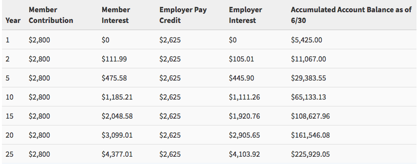 Cash Balance example