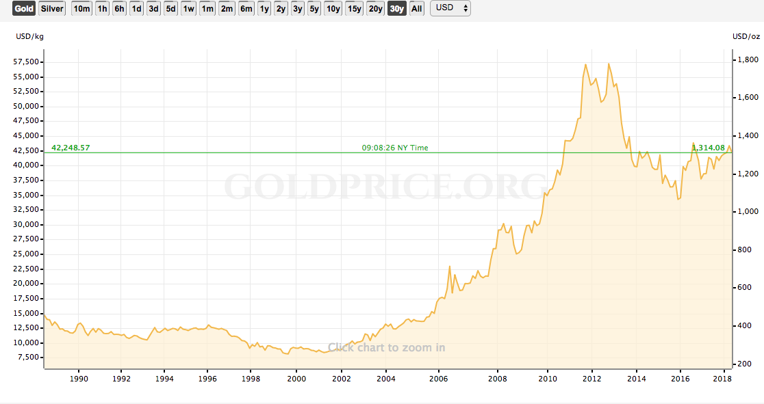 Gold prices