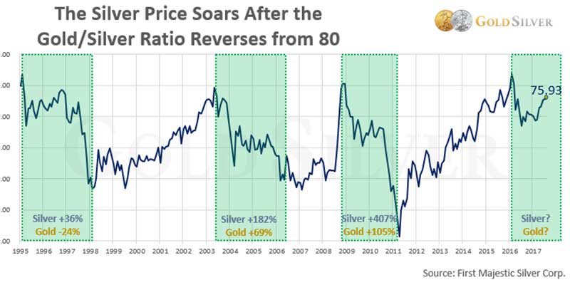 Gold-silver Ratio