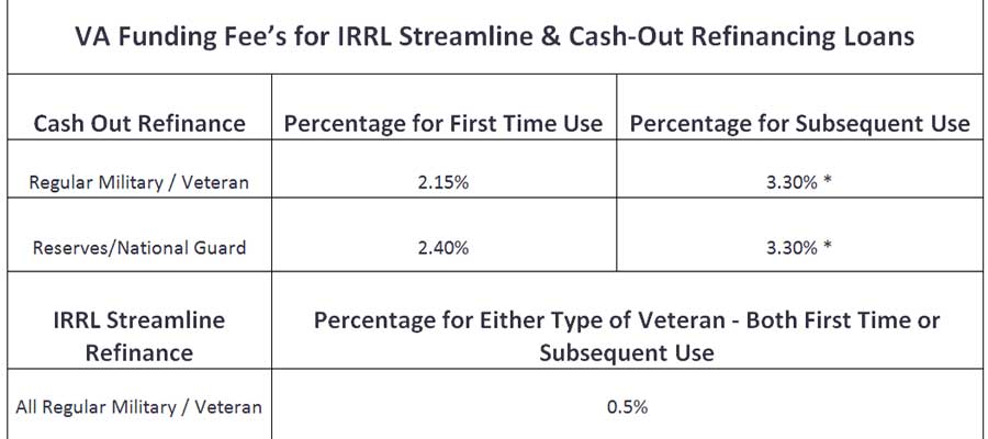 Streamline vs. cash-out refinance 
