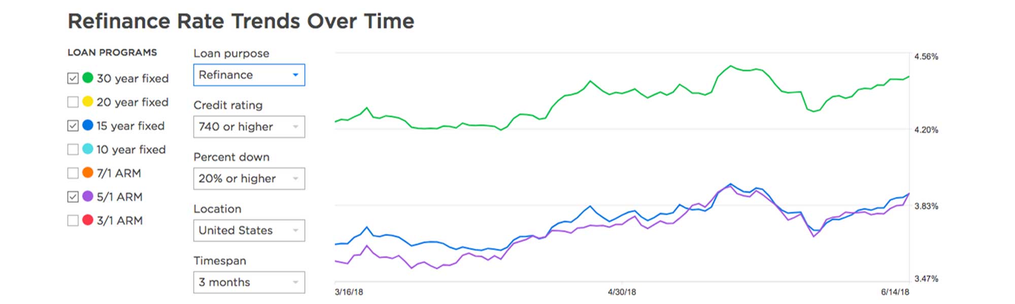 mortgage rates