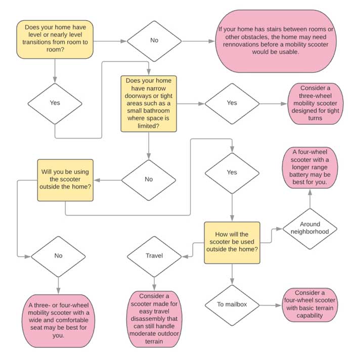 Mobility scooter uses