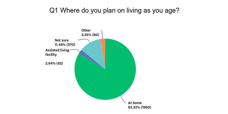 Pie chart question 1