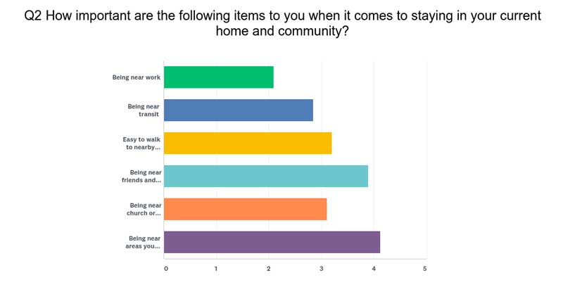 Bar chart question 2