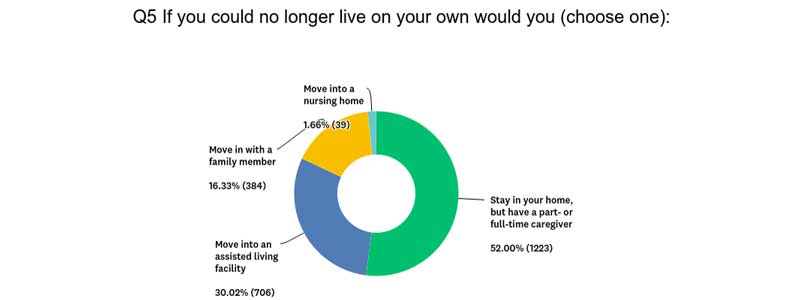 Bar chart question 5