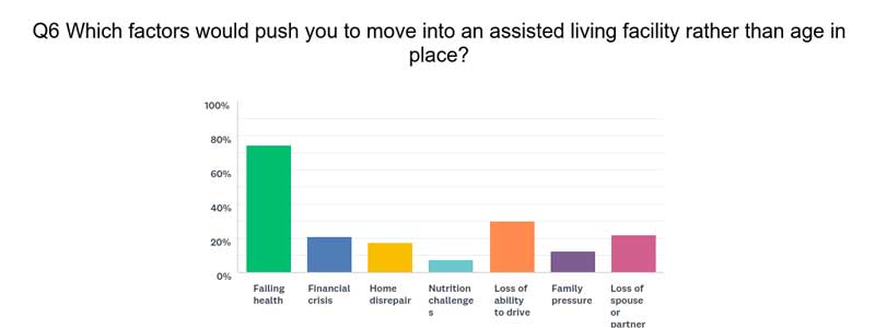 Bar chart question 6