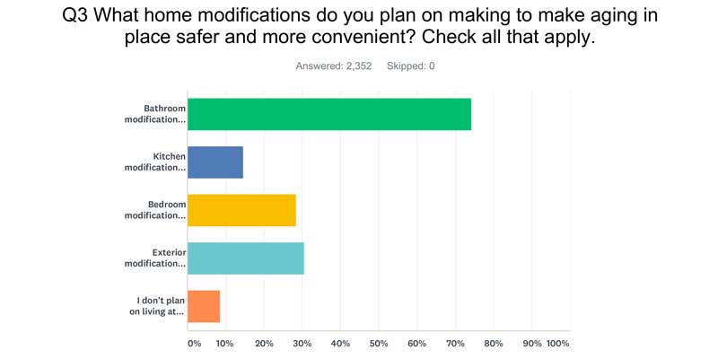 Bar chart question 3