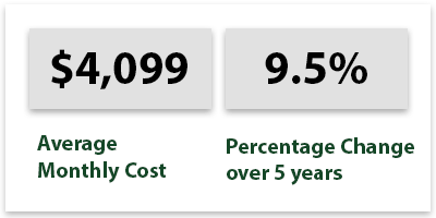 Home Health Care Costs