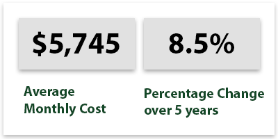 Home Health Care Costs