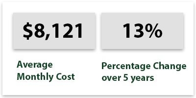 Home Health Care Costs