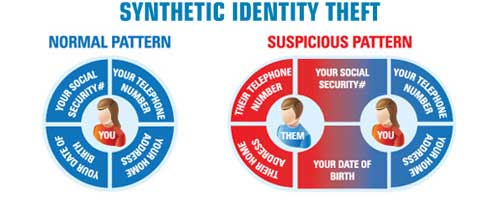 synthetic identity theft process