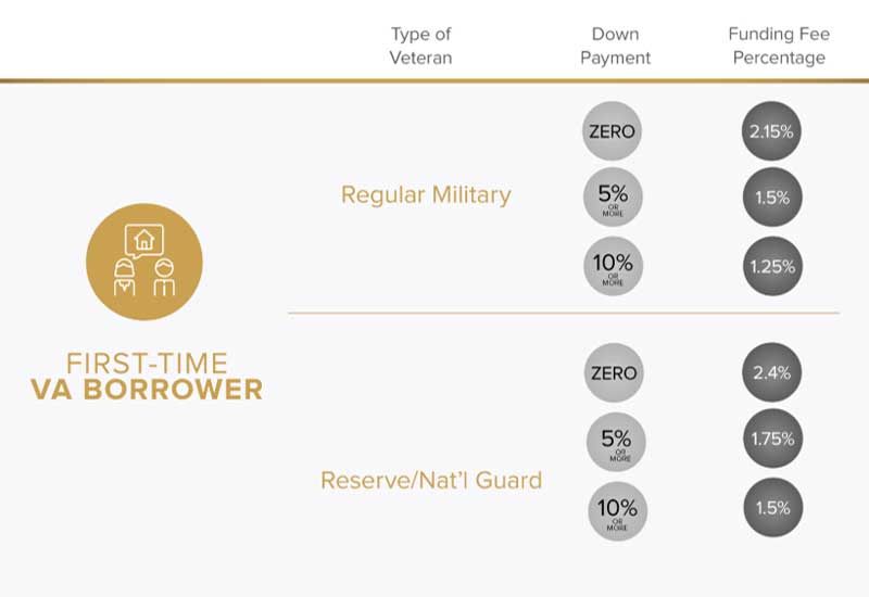 Veterans First Mortgage Fees