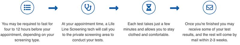 Life Line Process