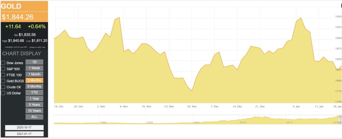 American hartford gold chart