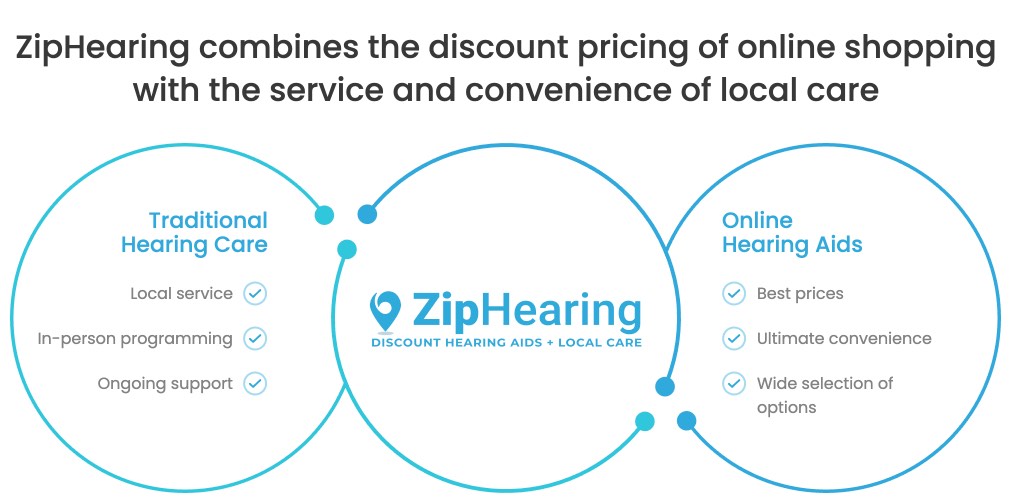 ZipHearing Hearing Aids