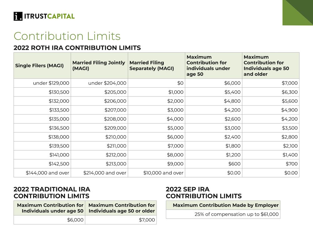 iTrustCapital Contribution Limits