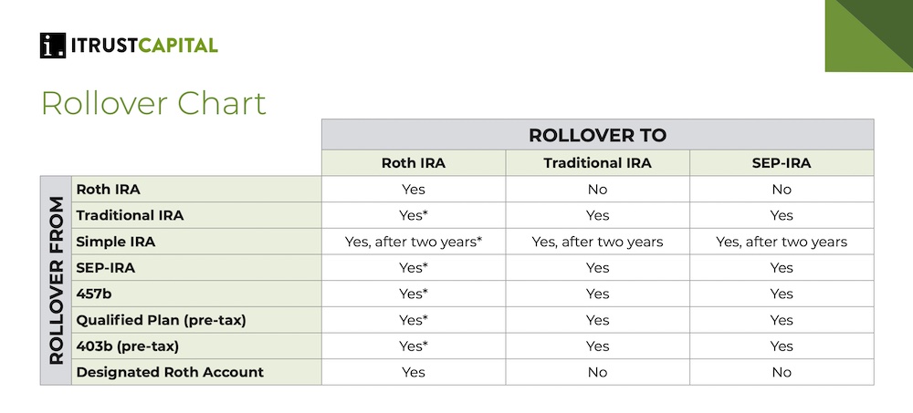 iTrustCapital Rollover