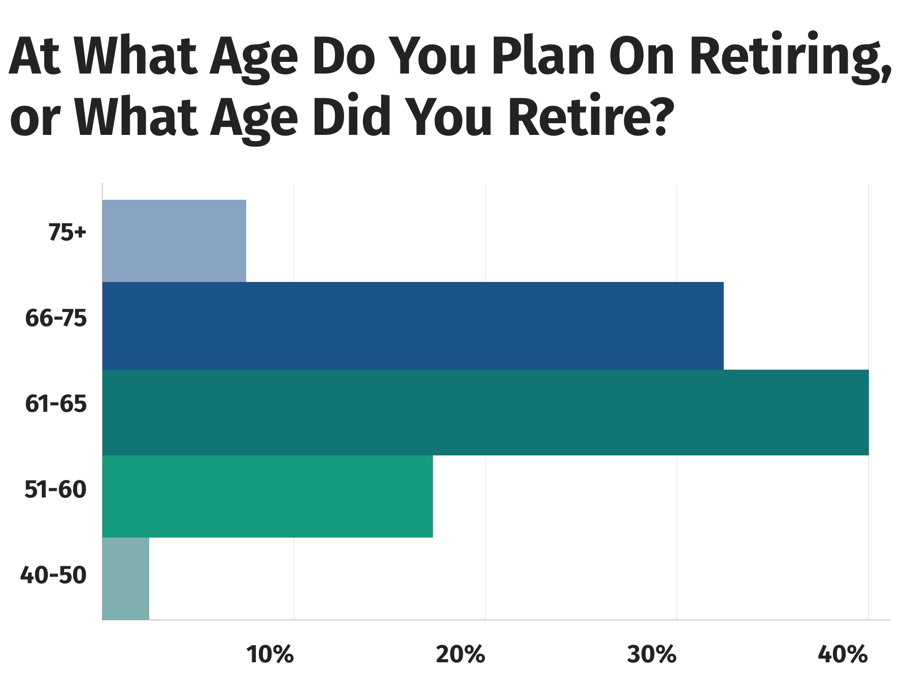 At what age do you plan on retiring, or what age did you retire?
