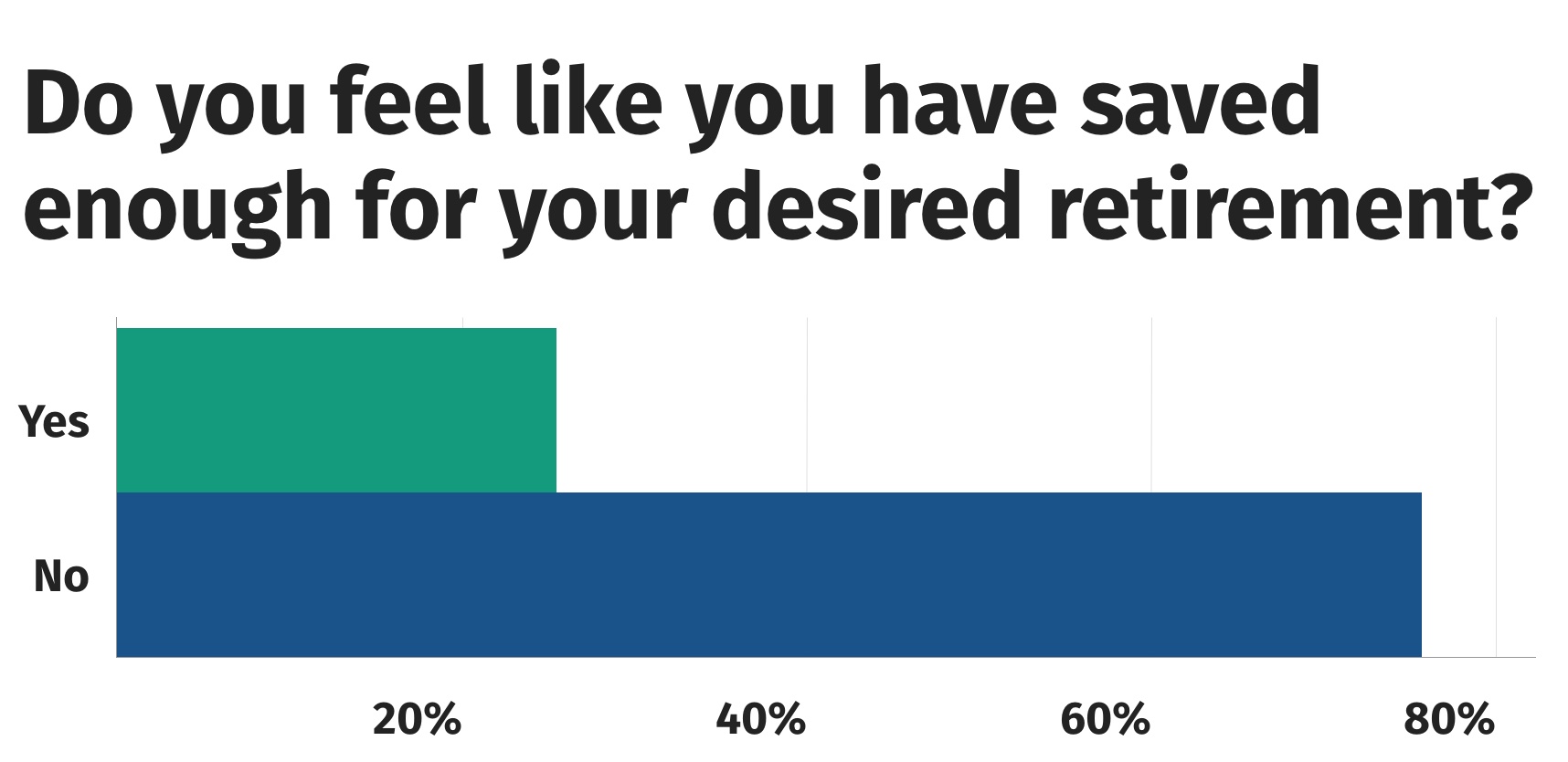 Do you feel like you have saved enough for your desired retirement?