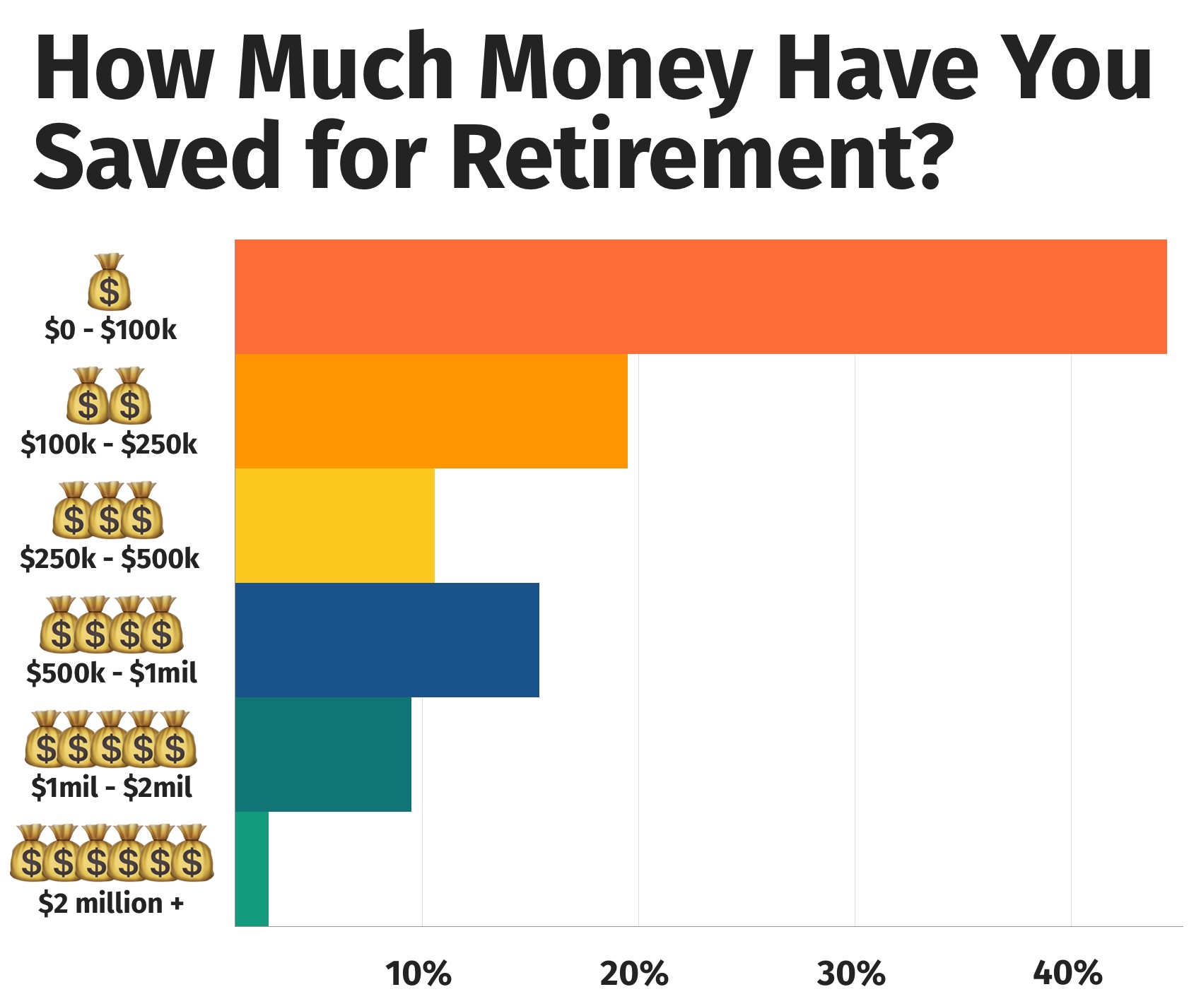 How much money have you saved for retirement?