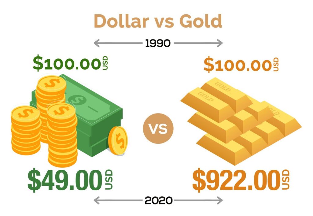 Illustration of Dollar and Gold prices in 1990 and 2020.