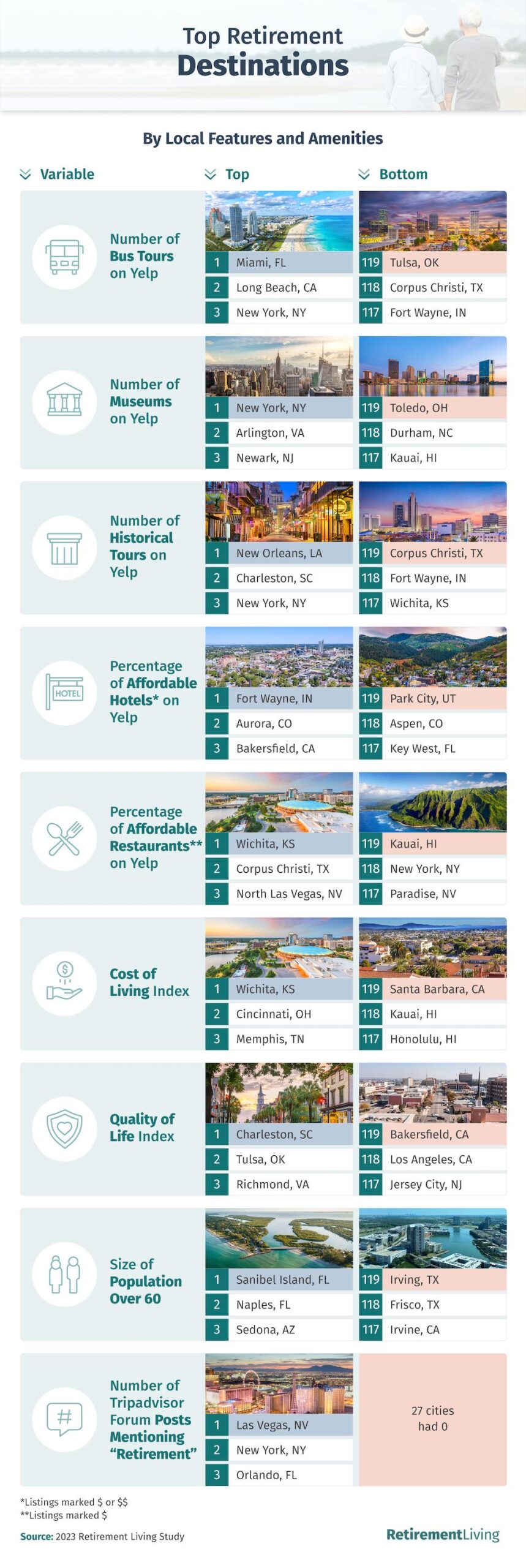 Top retirement destinations