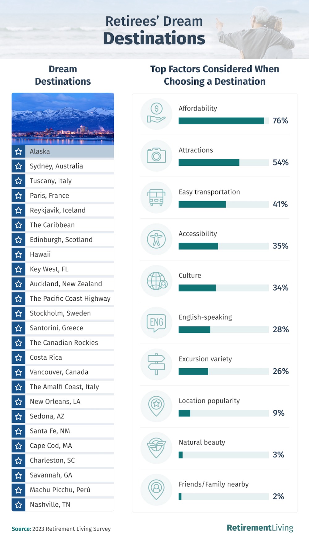 Retirement Destinations