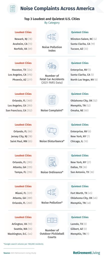 Noise Complaints across america