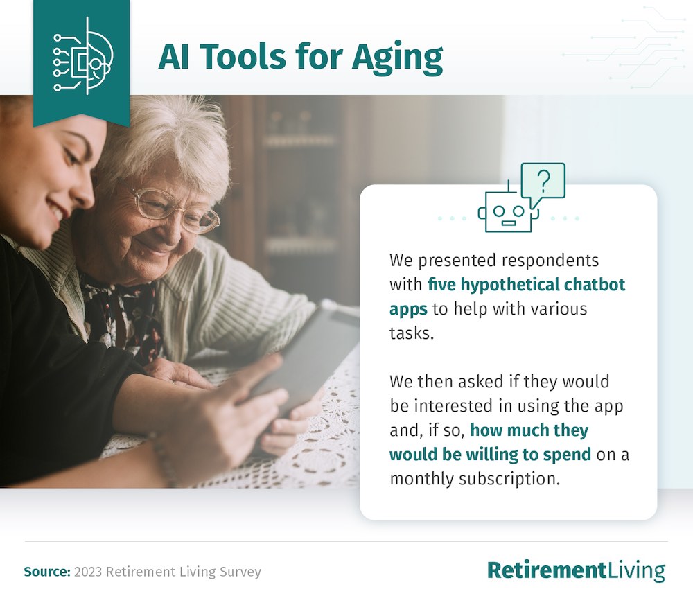 Percentage of seniors adopting AI