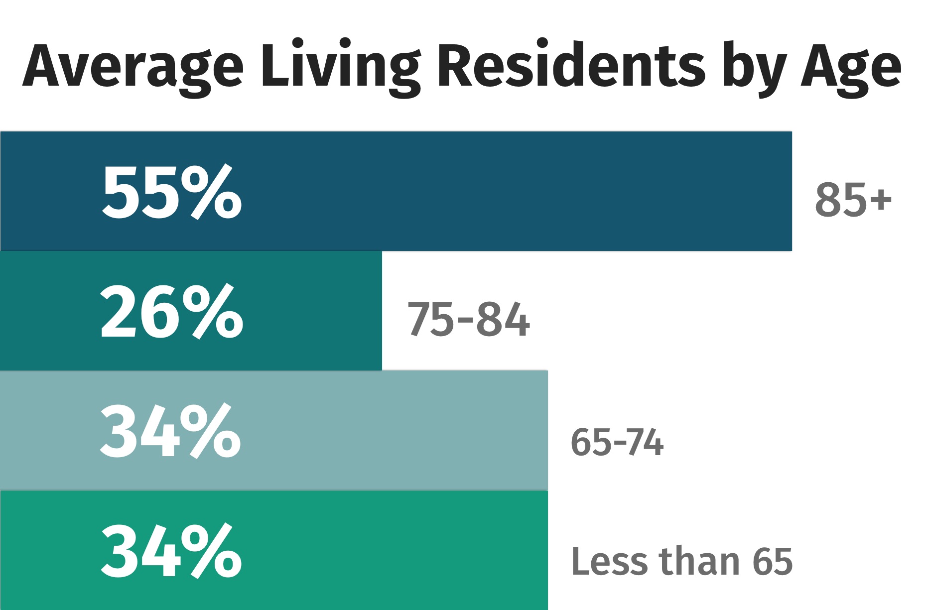 Assisted Living Statistics 2024 Retirement Living