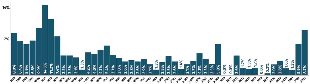 Social Security COLAs through the years. 