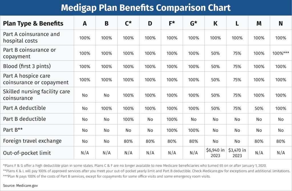 Medigap Plan Benefits Comparison Chart