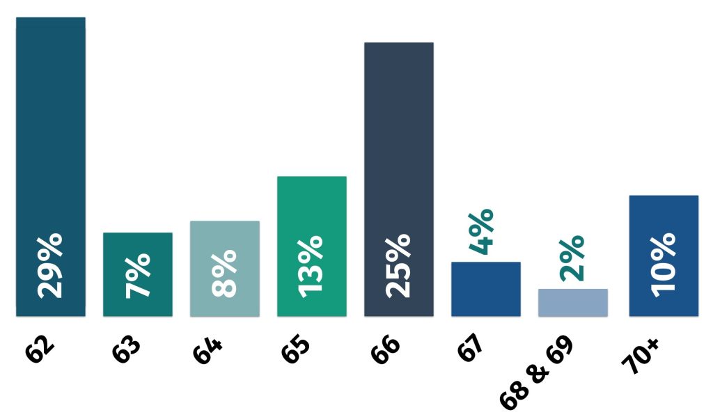 Age at which people claim Social Security benefits