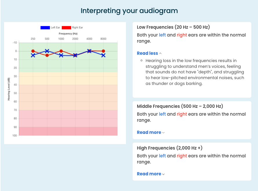 Our results after taking the online hearing test from MDHearing.