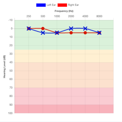 Our MDHearing test results with headphones. Source: Retirement Living