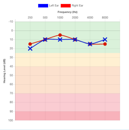 Our MDHearing test results without headphones. Source: Retirement Living