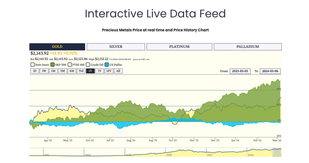 Priority Gold's interactive live feed for precious metal pricing
